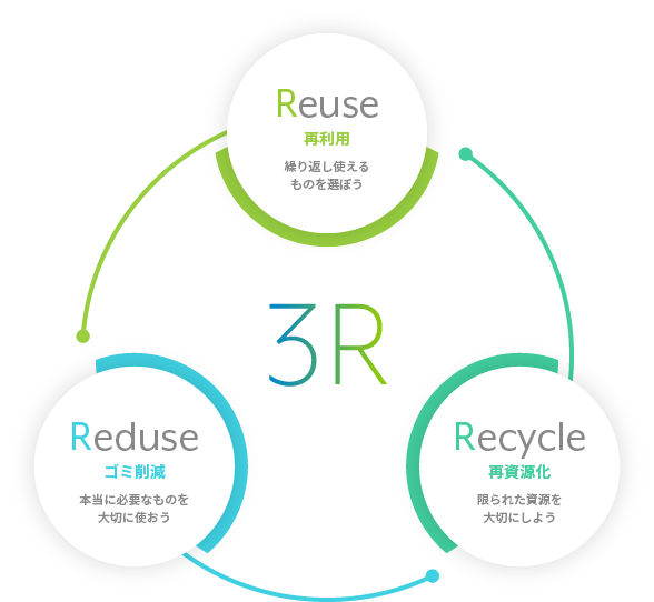 【3R】Reuse：再利用 繰り返し使えるものを選ぼう　Reduse：ゴミ削減 本当に必要なものを大切に使おう　Recycle：再資源化 限られた資源を大切にしよう